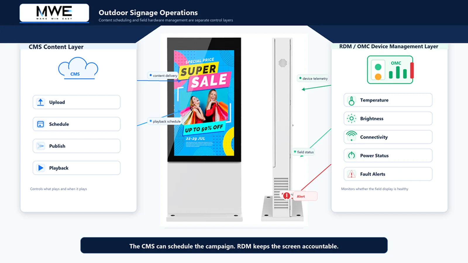 Content and device-management layers in a digital signage integration