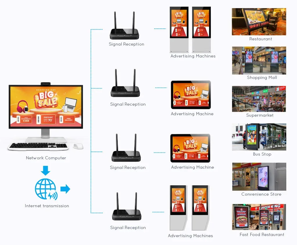 Official Marvel Tech Group CMS diagram showing content sent from a network computer through internet-connected receivers to digital signage in restaurants, shopping malls, supermarkets, bus stops, convenience stores, and fast-food restaurants.