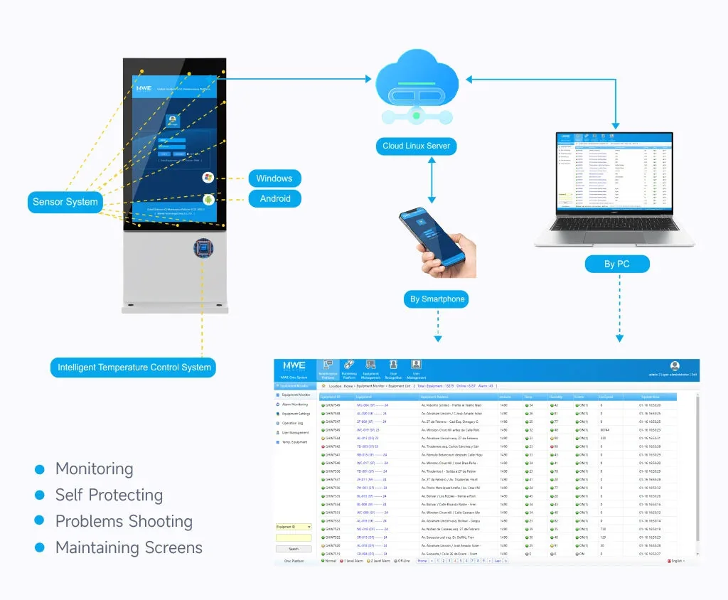 Official Marvel Tech Group RDM/OMC architecture diagram connecting an outdoor display, sensor system, cloud server, smartphone, PC, and device-monitoring interface.